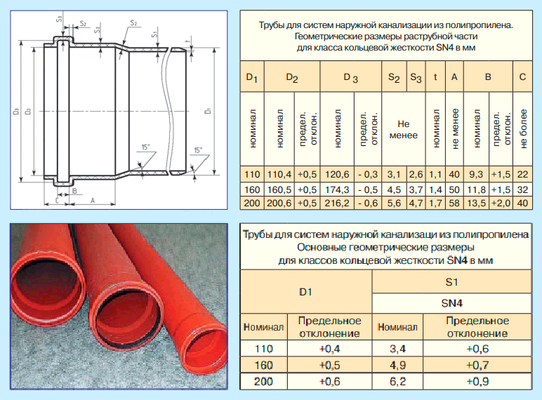 Технические характеристики канализационных ПНД труб