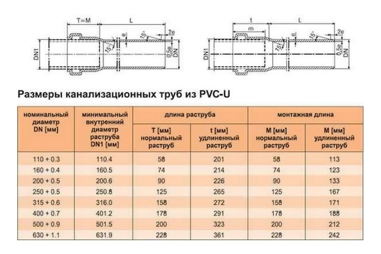 Размер и диаметр канализационной труб для частного дома или квартиры